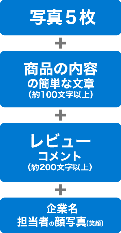 写真5枚+商品の内容の簡単な文章(約100文字以上)+レビューコメント(約200文字以上)+企業名担当者の顔写真(笑顔)